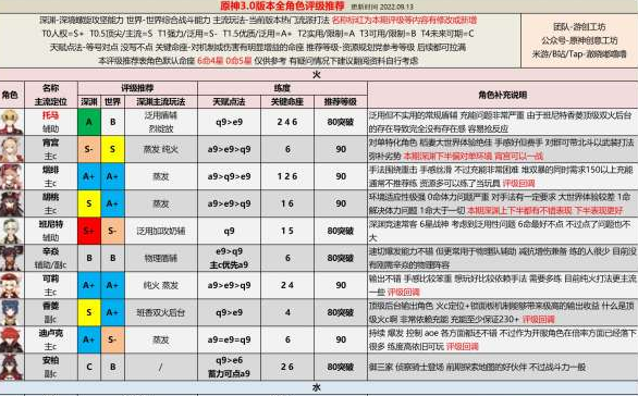 原神3.0版本角色應(yīng)該使用什么武器-原神3.0版本全角色評(píng)級(jí)配裝攻略