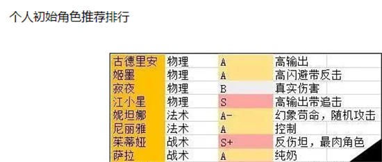 阿卡迪亞手游初始角色怎么選 阿卡迪亞手游初始角色推薦